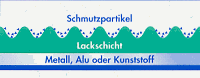 Schmutzpartikel